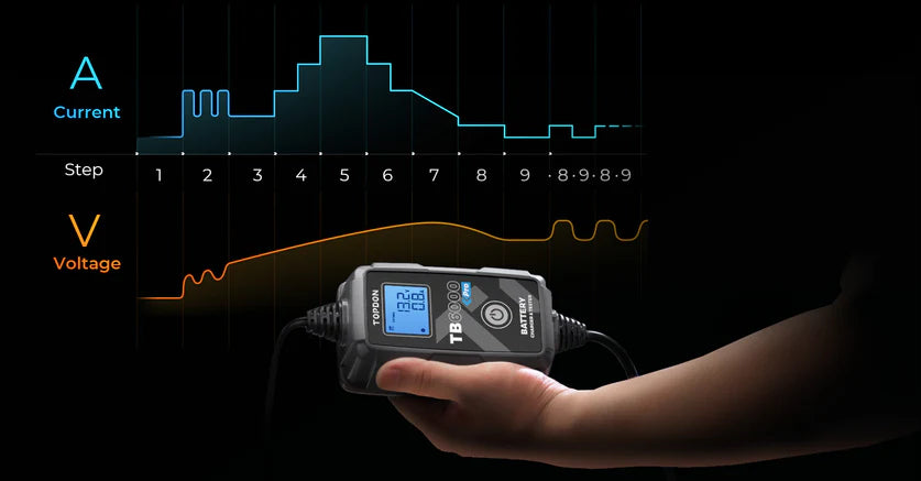 TOPDON TB6000Pro – Chargeur & Testeur Intelligent 2-en-1 (9 étapes) | GreenMotor